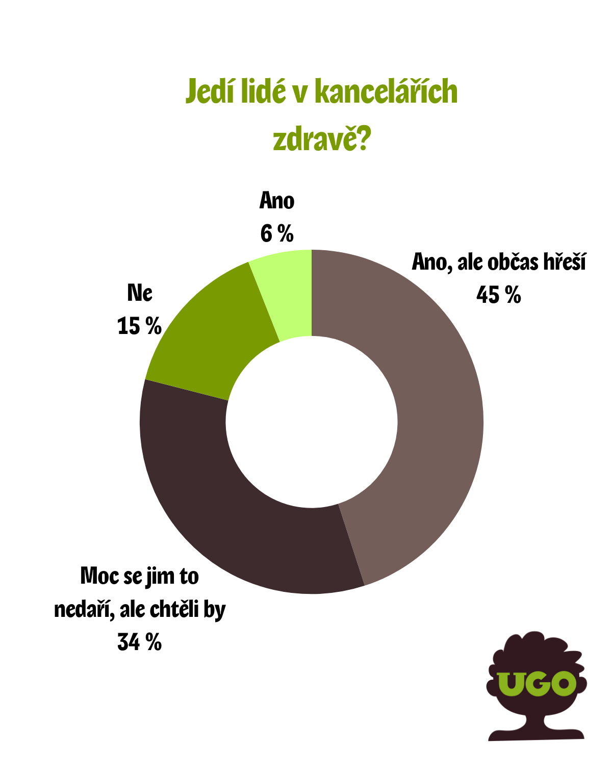 Lidé se sedavým zaměstnáním se chtějí stravovat zdravě, bráním jim ale ceny jídel i dostupnost stravovacích zařízení