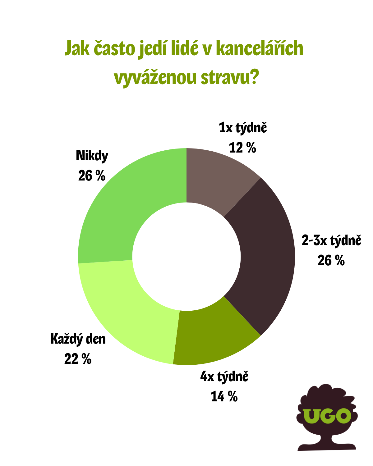 Lidé se sedavým zaměstnáním se chtějí stravovat zdravě, bráním jim ale ceny jídel i dostupnost stravovacích zařízení